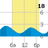 Burwell Bay tide chart for Sunday, April 18, 2021