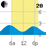 Burwell Bay tide chart for Tuesday, April 20, 2021