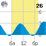 Burwell Bay tide chart for Monday, April 26, 2021