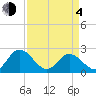 Burwell Bay tide chart for Sunday, April 4, 2021