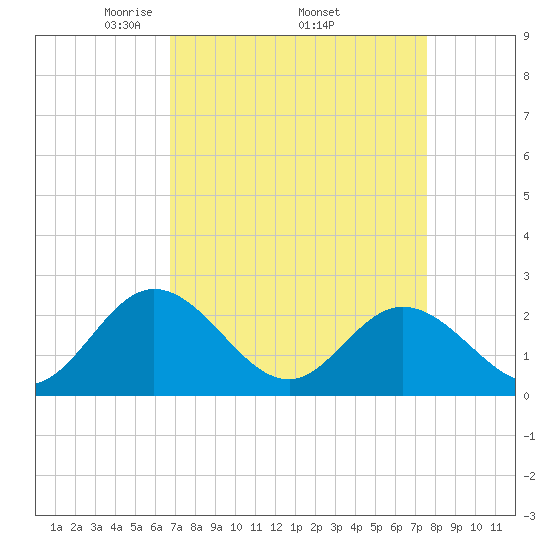 Burwell Bay tide chart for Monday, April 5, 2021