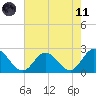 Burwell Bay tide chart for Tuesday, May 11, 2021