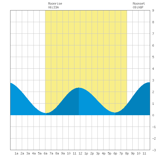 Burwell Bay tide chart for Wednesday, May 12, 2021