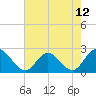 Burwell Bay tide chart for Wednesday, May 12, 2021