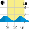 Burwell Bay tide chart for Wednesday, May 19, 2021