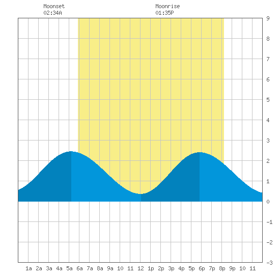 Burwell Bay tide chart for Thursday, May 20, 2021