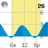 Burwell Bay tide chart for Wednesday, May 26, 2021