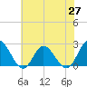 Burwell Bay tide chart for Thursday, May 27, 2021