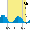 Burwell Bay tide chart for Sunday, May 30, 2021