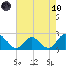 Burwell Bay tide chart for Thursday, June 10, 2021