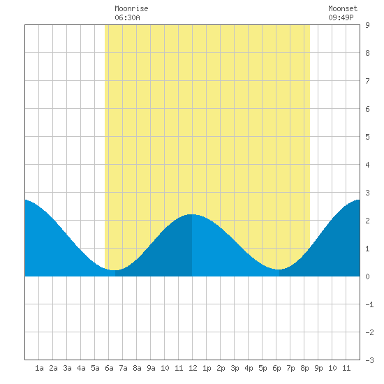 Burwell Bay tide chart for Friday, June 11, 2021