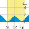 Burwell Bay tide chart for Friday, June 11, 2021