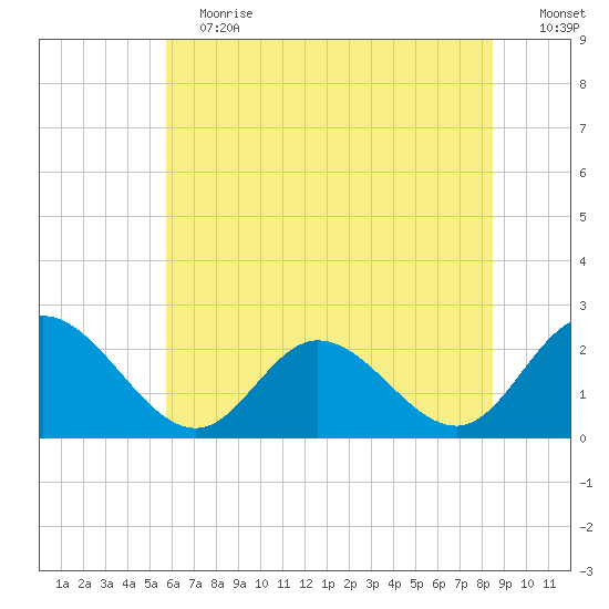 Burwell Bay tide chart for Saturday, June 12, 2021