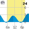 Burwell Bay tide chart for Thursday, June 24, 2021