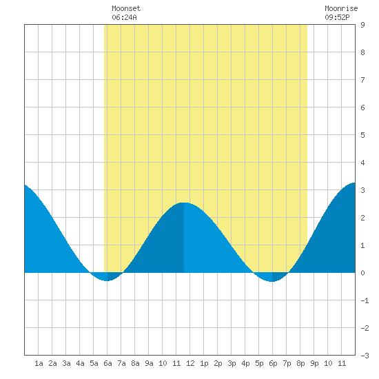 Burwell Bay tide chart for Friday, June 25, 2021