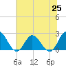 Burwell Bay tide chart for Friday, June 25, 2021