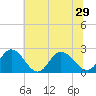 Burwell Bay tide chart for Tuesday, June 29, 2021