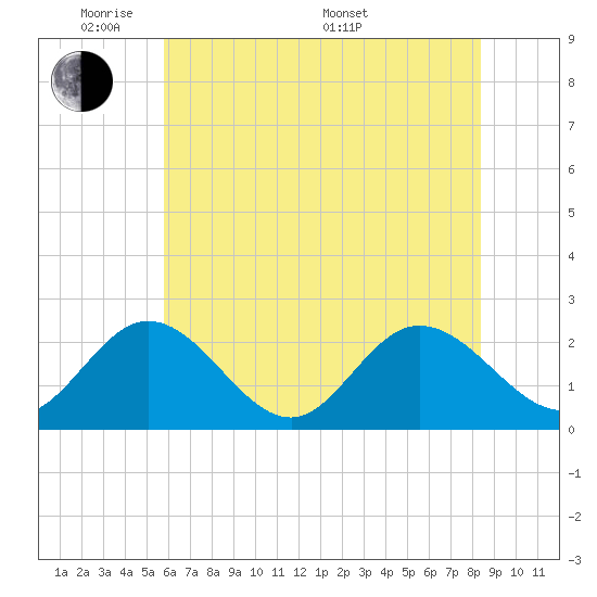 Burwell Bay tide chart for Wednesday, June 2, 2021
