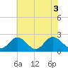Burwell Bay tide chart for Thursday, June 3, 2021
