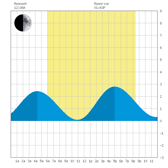 Burwell Bay tide chart for Saturday, July 17, 2021