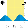 Burwell Bay tide chart for Saturday, July 17, 2021