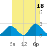 Burwell Bay tide chart for Sunday, July 18, 2021