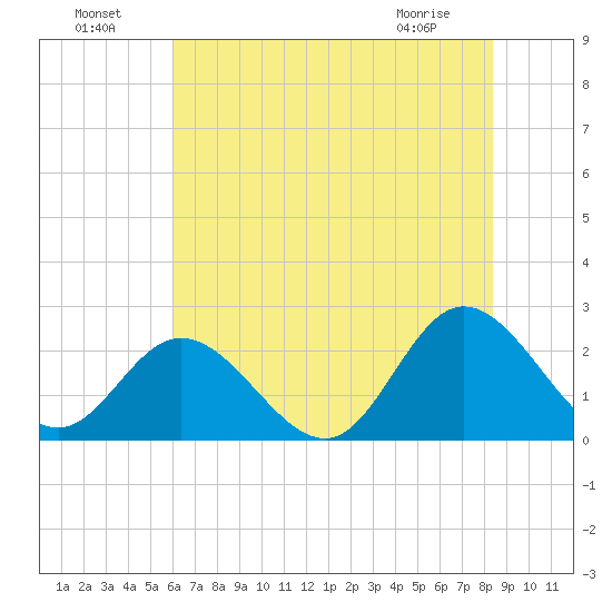 Burwell Bay tide chart for Monday, July 19, 2021