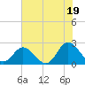 Burwell Bay tide chart for Monday, July 19, 2021
