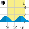 Burwell Bay tide chart for Thursday, July 1, 2021