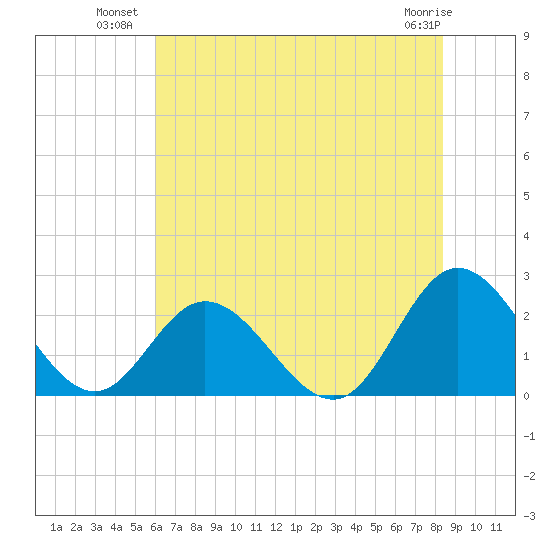 Burwell Bay tide chart for Wednesday, July 21, 2021