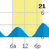 Burwell Bay tide chart for Wednesday, July 21, 2021