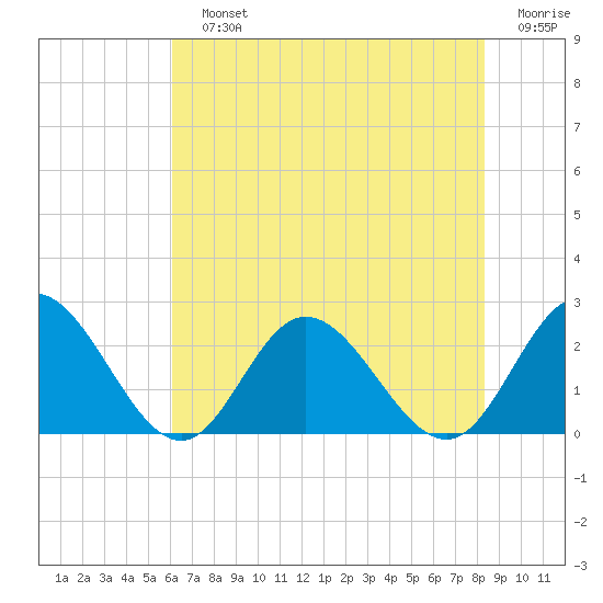 Burwell Bay tide chart for Sunday, July 25, 2021