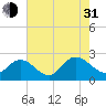 Burwell Bay tide chart for Saturday, July 31, 2021