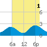 Burwell Bay tide chart for Sunday, August 1, 2021