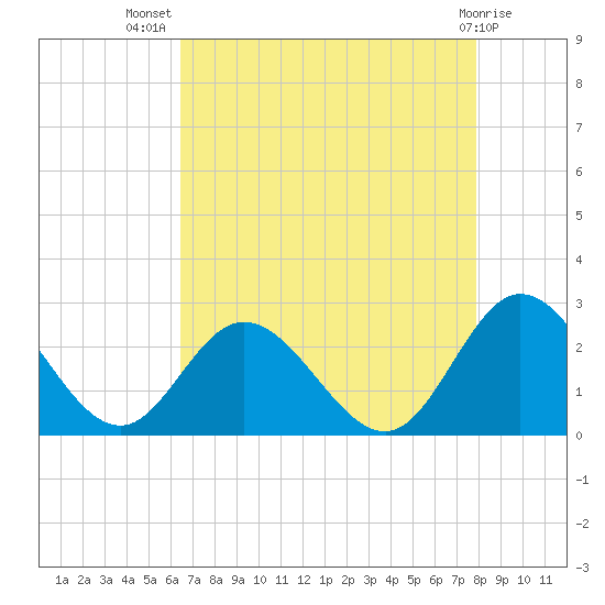 Burwell Bay tide chart for Friday, August 20, 2021