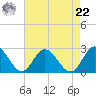 Burwell Bay tide chart for Sunday, August 22, 2021