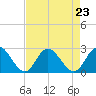 Burwell Bay tide chart for Monday, August 23, 2021