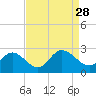 Burwell Bay tide chart for Saturday, August 28, 2021