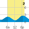 Burwell Bay tide chart for Monday, August 2, 2021