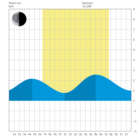 Burwell Bay tide chart for Monday, August 30, 2021