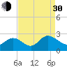 Burwell Bay tide chart for Monday, August 30, 2021