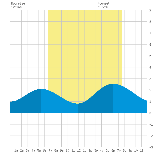 Burwell Bay tide chart for Tuesday, August 31, 2021