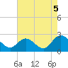 Burwell Bay tide chart for Thursday, August 5, 2021