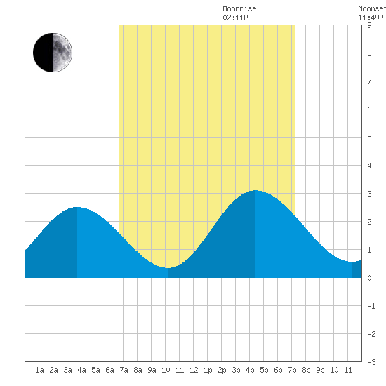 Burwell Bay tide chart for Monday, September 13, 2021