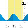 Burwell Bay tide chart for Tuesday, September 21, 2021