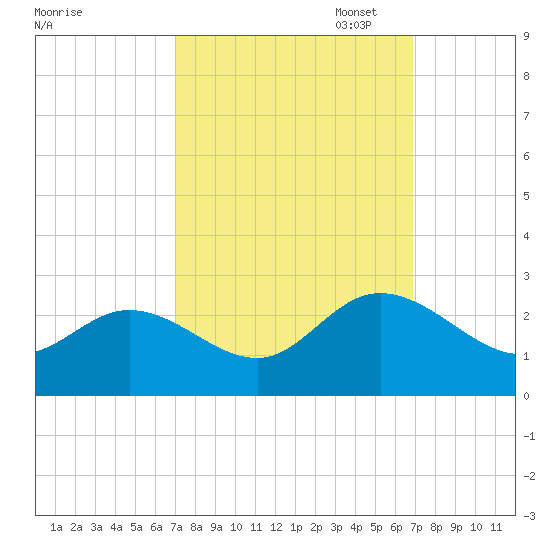 Burwell Bay tide chart for Wednesday, September 29, 2021