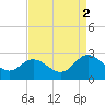 Burwell Bay tide chart for Thursday, September 2, 2021