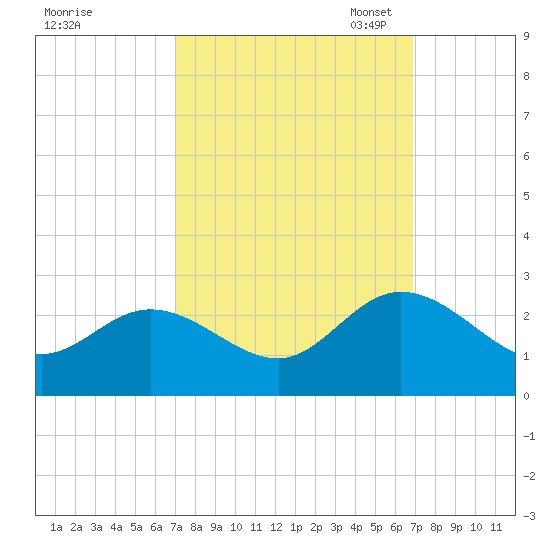 Burwell Bay tide chart for Thursday, September 30, 2021