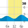 Burwell Bay tide chart for Thursday, September 30, 2021