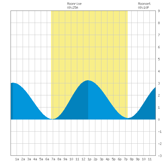 Burwell Bay tide chart for Thursday, September 9, 2021